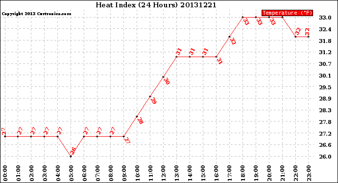 Milwaukee Weather Heat Index<br>(24 Hours)