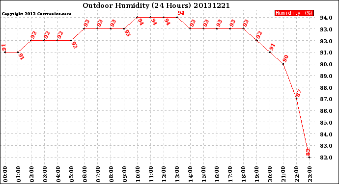 Milwaukee Weather Outdoor Humidity<br>(24 Hours)