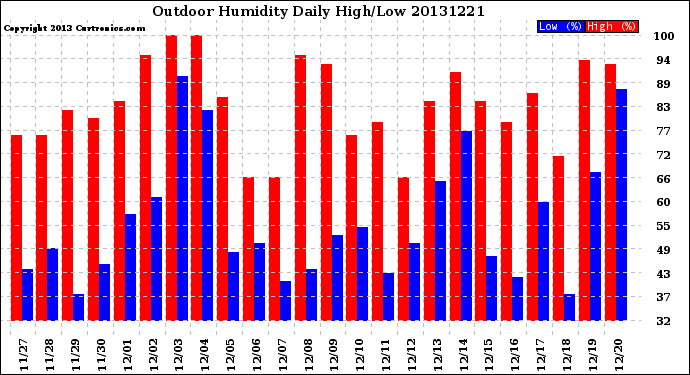 Milwaukee Weather Outdoor Humidity<br>Daily High/Low