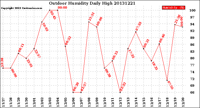 Milwaukee Weather Outdoor Humidity<br>Daily High