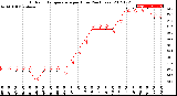 Milwaukee Weather Outdoor Temperature<br>per Hour<br>(24 Hours)