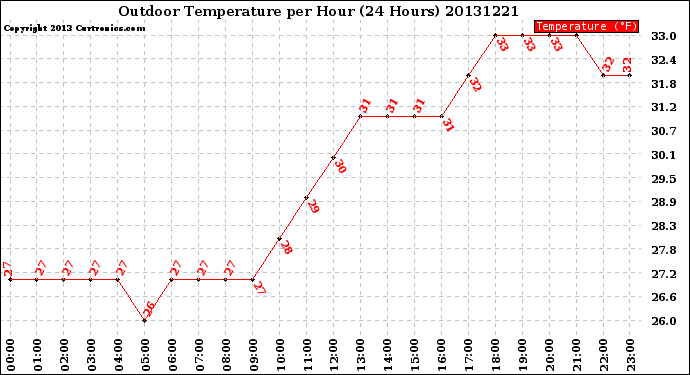 Milwaukee Weather Outdoor Temperature<br>per Hour<br>(24 Hours)