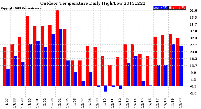 Milwaukee Weather Outdoor Temperature<br>Daily High/Low