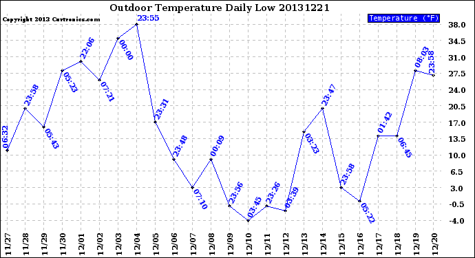 Milwaukee Weather Outdoor Temperature<br>Daily Low