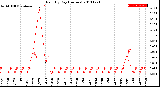 Milwaukee Weather Rain<br>By Day<br>(Inches)