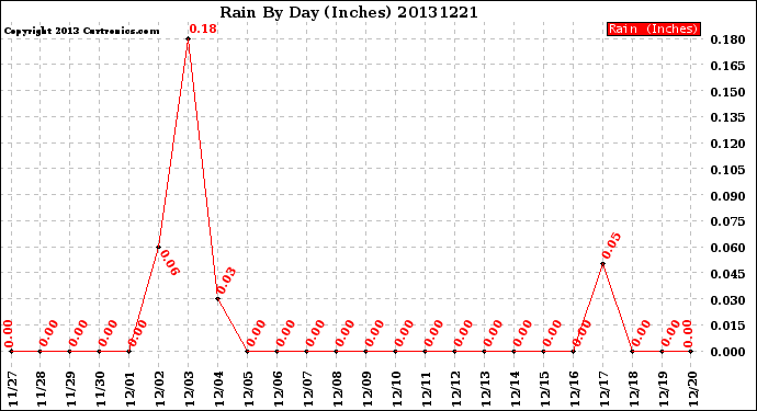 Milwaukee Weather Rain<br>By Day<br>(Inches)