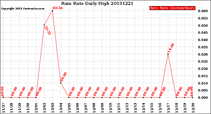 Milwaukee Weather Rain Rate<br>Daily High