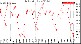 Milwaukee Weather Solar Radiation<br>Daily