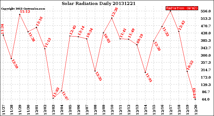 Milwaukee Weather Solar Radiation<br>Daily