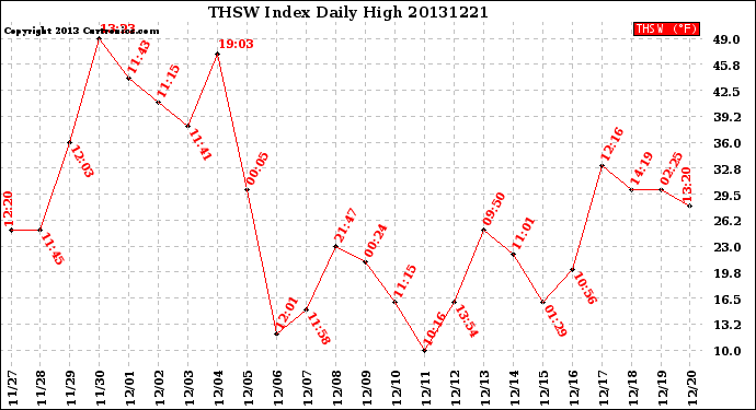 Milwaukee Weather THSW Index<br>Daily High