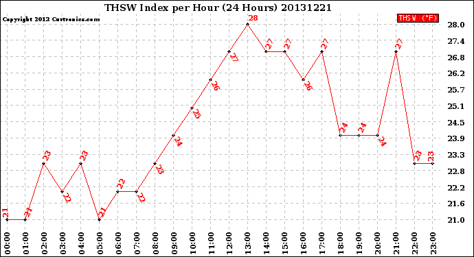 Milwaukee Weather THSW Index<br>per Hour<br>(24 Hours)