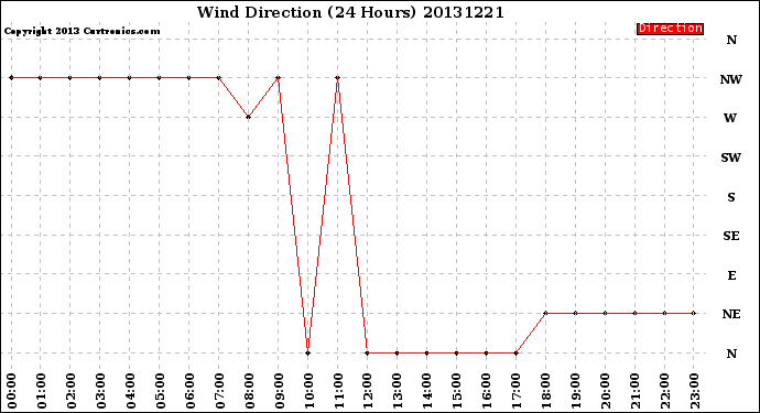 Milwaukee Weather Wind Direction<br>(24 Hours)