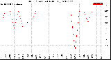 Milwaukee Weather Wind Direction<br>(By Month)