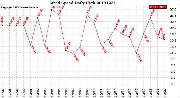 Milwaukee Weather Wind Speed<br>Daily High