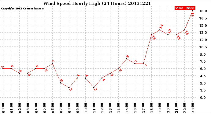 Milwaukee Weather Wind Speed<br>Hourly High<br>(24 Hours)