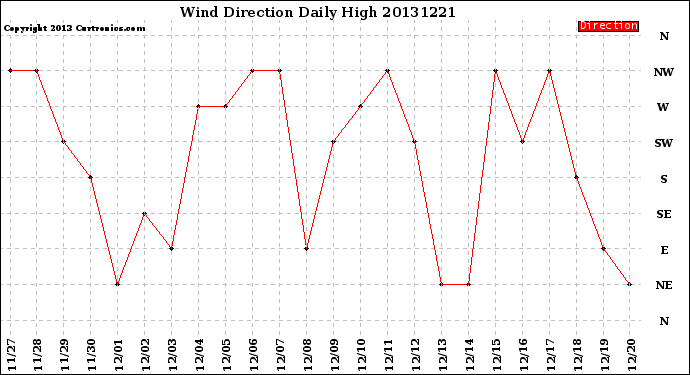 Milwaukee Weather Wind Direction<br>Daily High