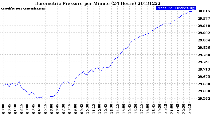 Milwaukee Weather Barometric Pressure<br>per Minute<br>(24 Hours)