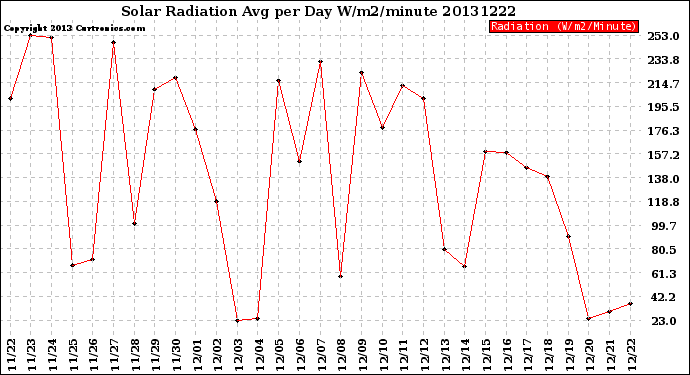 Milwaukee Weather Solar Radiation<br>Avg per Day W/m2/minute