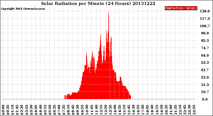 Milwaukee Weather Solar Radiation<br>per Minute<br>(24 Hours)