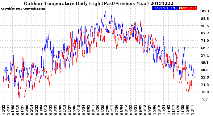 Milwaukee Weather Outdoor Temperature<br>Daily High<br>(Past/Previous Year)