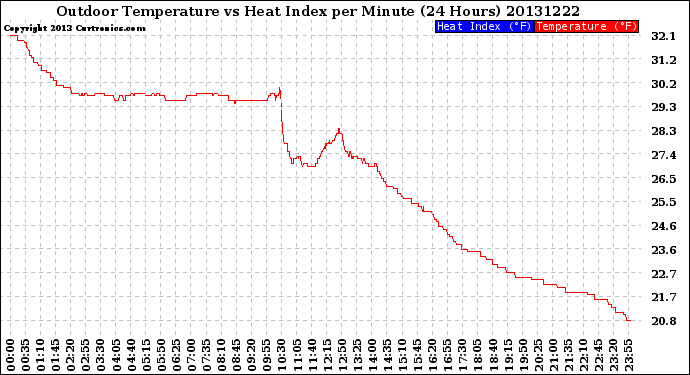 Milwaukee Weather Outdoor Temperature<br>vs Heat Index<br>per Minute<br>(24 Hours)