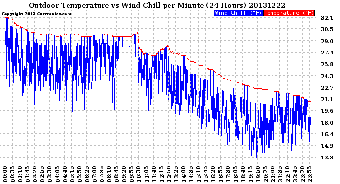 Milwaukee Weather Outdoor Temperature<br>vs Wind Chill<br>per Minute<br>(24 Hours)