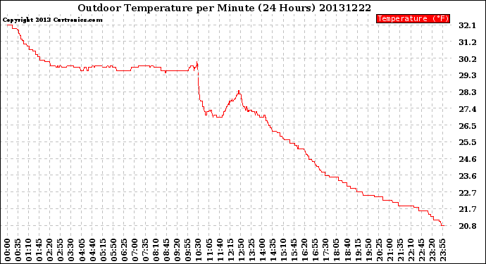 Milwaukee Weather Outdoor Temperature<br>per Minute<br>(24 Hours)