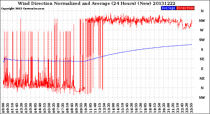 Milwaukee Weather Wind Direction<br>Normalized and Average<br>(24 Hours) (New)