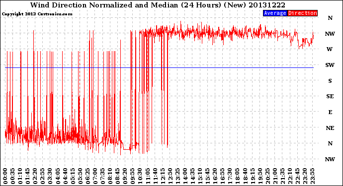 Milwaukee Weather Wind Direction<br>Normalized and Median<br>(24 Hours) (New)