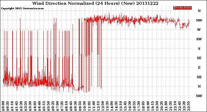 Milwaukee Weather Wind Direction<br>Normalized<br>(24 Hours) (New)