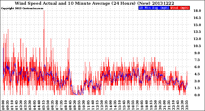 Milwaukee Weather Wind Speed<br>Actual and 10 Minute<br>Average<br>(24 Hours) (New)