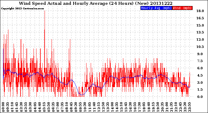 Milwaukee Weather Wind Speed<br>Actual and Hourly<br>Average<br>(24 Hours) (New)