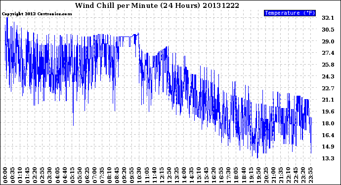 Milwaukee Weather Wind Chill<br>per Minute<br>(24 Hours)