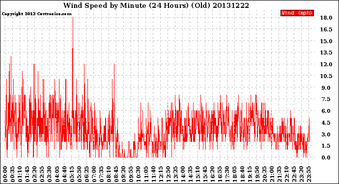 Milwaukee Weather Wind Speed<br>by Minute<br>(24 Hours) (Old)