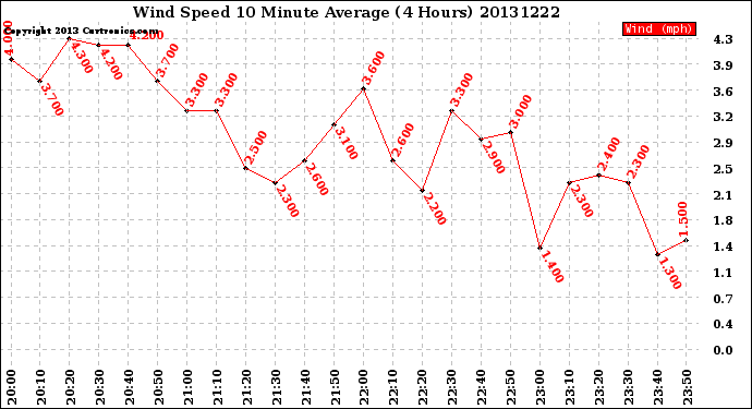 Milwaukee Weather Wind Speed<br>10 Minute Average<br>(4 Hours)