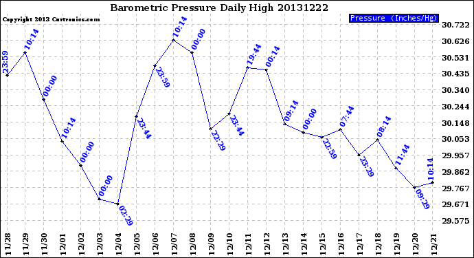 Milwaukee Weather Barometric Pressure<br>Daily High