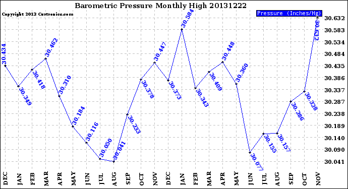 Milwaukee Weather Barometric Pressure<br>Monthly High