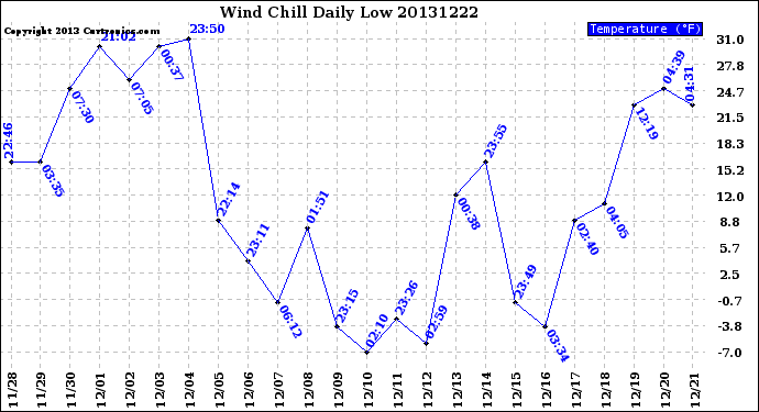 Milwaukee Weather Wind Chill<br>Daily Low