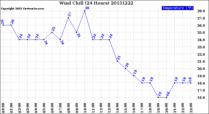 Milwaukee Weather Wind Chill<br>(24 Hours)