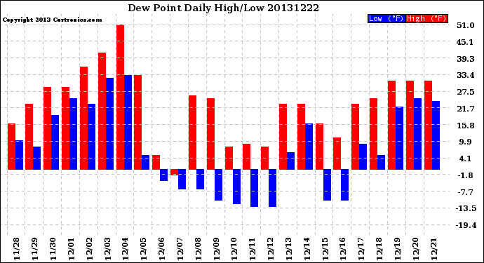 Milwaukee Weather Dew Point<br>Daily High/Low