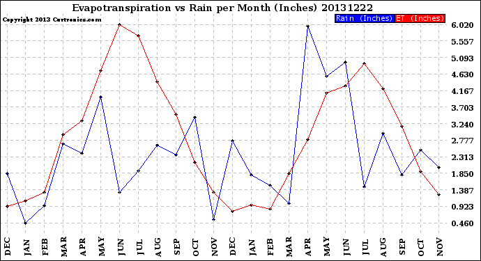 Milwaukee Weather Evapotranspiration<br>vs Rain per Month<br>(Inches)