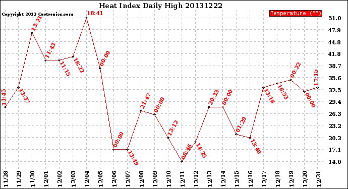 Milwaukee Weather Heat Index<br>Daily High