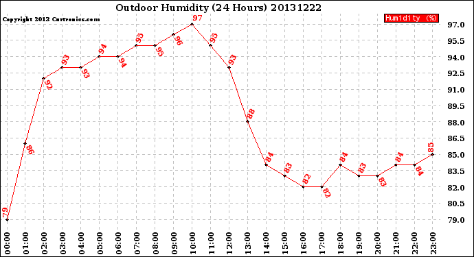 Milwaukee Weather Outdoor Humidity<br>(24 Hours)