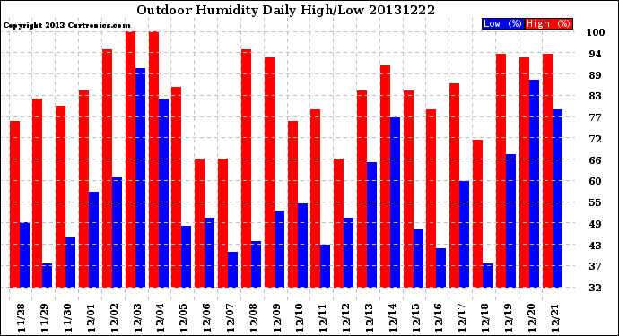 Milwaukee Weather Outdoor Humidity<br>Daily High/Low