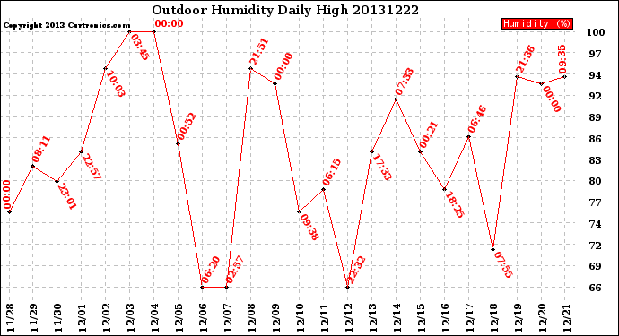 Milwaukee Weather Outdoor Humidity<br>Daily High