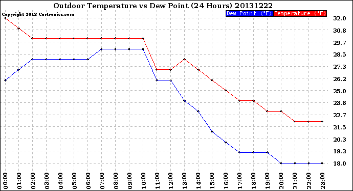 Milwaukee Weather Outdoor Temperature<br>vs Dew Point<br>(24 Hours)