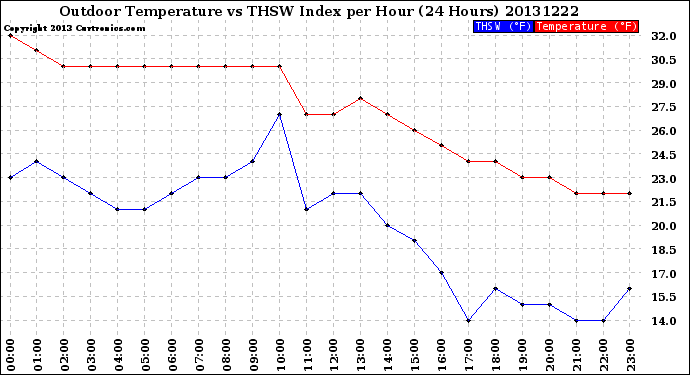 Milwaukee Weather Outdoor Temperature<br>vs THSW Index<br>per Hour<br>(24 Hours)