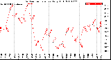 Milwaukee Weather Outdoor Temperature<br>Daily High