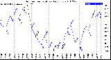 Milwaukee Weather Outdoor Temperature<br>Daily Low