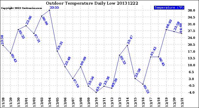 Milwaukee Weather Outdoor Temperature<br>Daily Low